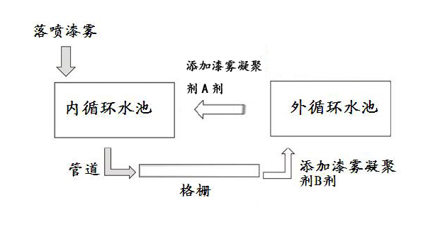 漆霧凝聚劑